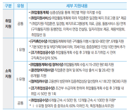 
• (취업활동계획) 심층상담을 통해 개인별 역량·의지별 수립
• (취업지원서비스) 취업활동계획에 따라 직업훈련·일경험·복지 프로그램 등* 제공
* (취업지원) 직업훈련, 일경험, 복지프로그램(생계, 의료, 금융, 돌봄서비스 등) 연계
(구직활동지원) 동행면접, 이력서·면접 컨설팅, 일자리정보 제공, 채용박람회, 취업알선 등
Ⅰ유형
• (구직촉진수당) 취업활동계획에 따른 구직활동 이행 시 월 50~90만 원*, 6개월 지원
* 기본 50만 원 및 부양가족(18세 이하, 70세 이상, 중증장애인) 1인당 10만 원씩 추가
• (조기취업성공수당) 취업활동계획 수립 후 3개월 내 조기취업 시 잔여 구직촉진수당의 50%
Ⅱ유형
• (취업활동계획수립 참여수당) 취업활동계획 수립 시 15~25만 원(1회) 지원
• (훈련참여지원수당) 직업훈련 참여 및 80% 이상 출석 시 월 28.4만 원
(6개월) 지원
• (참여장려수당) 고용센터 방문하여 집중취업상담·알선참여 시 1회 2만 원(3회) 지원
• (조기취업성공수당) 조건부 수급자에 한하여 취업활동계획 수립 후 3개월 내 취업 시 50만 원 1회
공통
• (취업성공수당) 6개월 근속 시 50만 원, 12개월 근속 시 100만 원 지원*
* Ⅰ·Ⅱ유형 참여자 중 중위소득 60% 이하인 자, 특정계층(소득무관)