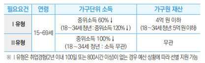 Ⅰ유형 15~69세 중위소득 60%↓(18∼34세 청년 : 중위소득 120%↓)4억 원 이하(18∼34세 청년: 5억 원 이하)
Ⅱ유형 15~69세 중위소득 100%↓ (18∼34세 청년 : 소득 무관)무관
※Ⅰ유형은 취업경험(2년 이내 100일 또는 800시간 이상)이 없는 경우 예산 상황에 따라 선별 지원 가능