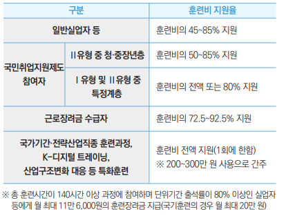 일반실업자 등
훈련비의 45~85% 지원
국민취업지원제도
참여자
Ⅱ유형 중 청·중장년층
훈련비의 50~85% 지원
Ⅰ유형 및 Ⅱ유형 중 특정계층
훈련비의 전액 또는 80% 지원
근로장려금 수급자
훈련비의 72.5~92.5% 지원
국가기간·전략산업직종 훈련과정, K-디지털 트레이닝,
산업구조변화 대응 등 특화훈련
훈련비 전액 지원(1회에 한함)
※ 200~300만 원 사용으로 간주
※ 총 훈련시간이 140시간 이상 과정에 참여하며 단위기간 출석률이 80% 이상인 실업자 등에게 월 최대 11만 6,000원의 훈련장려금 지급(국기훈련의 경우 월 최대 20만 원)