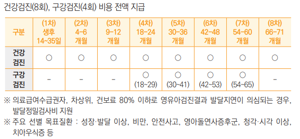 건강검진(8회), 구강검진(4회) 비용 전액 지급
구분
(1차)
생후
14~35일
(2차)
4-6
개월
(3차)
9-12
개월
(4차)
18-24
개월
(5차)
30-36
개월
(6차)
42-48
개월
(7차)
54-60
개월
(8차)
66-71
개월
건강
검진 ○ ○ ○ ○ ○ ○ ○ ○
구강
검진 - - - ○
(18~29)
○
(30~41)
○
(42~53)
○
(54~65) -
※ 의료급여수급권자, 차상위, 건보료 80% 이하로 영유아검진결과 발달지연이 의심되는 경우, 
발달정밀검사비 지원
※ 주요 선별 목표질환