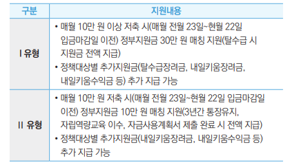 I 유형• 매월 10만 원 이상 저축 시(매월 전월 23일~현월 22일 입금마감일 이전) 정부지원금 30만 원 매칭 지원(탈수급 시 지원금 전액 지급)• 정책대상별 추가지원금(탈수급장려금, 내일키움장려금, 내일키움수익금 등) 추가 지급 가능Ⅱ 유형• 매월 10만 원 저축 시(매월 전월 23일~현월 22일 입금마감일 이전) 정부지원금 10만 원 매칭 지원(3년간 통장유지, 자립역량교육 이수, 자금사용계획서 제출 완료 시 전액 지급)• 정책대상별 추가지원금(내일키움장려금, 내일키움수익금 등) 추가 지급 가능