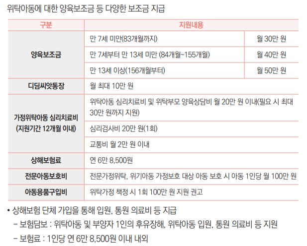 위탁아동에 대한 양육보조금 등 다양한 보조금 지급
구분 지원내용
양육보조금
만 7세 미만(83개월까지) 월 30만 원
만 7세부터 만 13세 미만 (84개월~155개월) 월 40만 원
만 13세 이상(156개월부터) 월 50만 원
디딤씨앗통장 월 최대 10만 원
가정위탁아동 심리치료비
(지원기간 12개월 이내)
위탁아동 심리치료비 및 위탁부모 양육상담비 월 20만 원 이내(필요 시 최대
30만 원까지 지원)
심리검사비 20만 원(1회)
교통비 월 2만 원 이내
상해보험료 연 6만 8,500원
전문아동보호비 전문가정위탁, 위기아동 가정보호 대상 아동 보호 시 아동 1인당 월 100만 원
아동용품구입비 위탁가정 책정 시 1회 100만 원 지원 권고
• 상해보험 단체 가입을 통해 입원, 통원 의료비 등 지급
 - 보험담보 : 위탁아동 및 부양자 1인의 후유장해, 위탁아동 입원, 통원 의료비 등 지원
 - 보험료 : 1인당 연 6만 8,500원 이내 내외