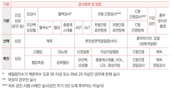 구분 검사항목 및 방법
기본
건강
상담
(문진 등)
요검사 혈액검사* B형 간염검사*** C형
간염검사*** 구강
검진
흉부
방사선
요단백 촬영
요잠혈 혈색소** 혈당 총콜레
스테롤 AST ALT B형간염
표면항원
B형간염
표면항체
C형
간염항체
선택 상담 매독 후천성면역결핍증(HIV) 클라미디아, 임질
(성매개질환)
확진 상담
고혈압 당뇨병 신장질환 이상지질혈증 C형간염 매독
혈압측정 공복혈당 요단백,
요잠혈
총콜레스테롤, HDL,
 LDL, 중성지방
C형간염
정밀검사
매독
정밀검사
 * 체질량지수가 백분위수 도표 95 이상 또는 BMI 25 이상인 경우에 한해 실시
 ** 여성의 경우만 실시
 *** 최초 검진 시행 시에만 실시(검진 주기 3년 도래 후부터는 미실시)