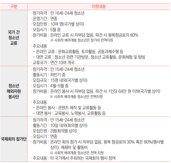 국가 간
청소년
교류
· 참가자격 : 만 16세~24세 청소년
· 운영기간 : 연중
· 모집인원 : 10여 명(국가별 상이)
· 모집시기 : 5월 중
· 참가비용 : 온라인 교류 시 자부담 없음, 파견 시 왕복항공료의 80% 
 ※ 사회적 배려계층 청소년은 참가비 전액지원
· 주요내용
 - 온라인 교류 : 문화교류활동, 토의활동, 공동과제수행 등
 - 대면 교류 : 청소년 관련 기관방문, 청소년 교류활동, 문화체험 및 탐방
· 교류국가 : 연간 10여 개국
청소년
해외자원
봉사단
· 참가자격 : 만 15세~24세 청소년
· 활동시기 : 하반기 중
· 모집규모 : 15명 내외(국가별 상이)
· 모집시기 : 4월~5월 중
· 참가비용 : 온라인 봉사 시 자부담 없음, 파견 시 1인당 64만 원 이하(국가별 상이) 
 ※ 사회적 배려계층 청소년은 전액지원
· 주요내용
 - 온라인 봉사 : 콘텐츠 제작 및 교류활동 등
 - 대면 봉사 : 교육봉사, 노력봉사, 교류활동 등
국제회의 참가단
· 참가자격 : 만 15세~24세 청소년
· 활동기간 : 10일 내외(회의별 상이)
· 모집인원 : 3명(회의별 상이)
· 모집시기 : 연중
· 참가비용 : 온라인 회의 참가 시 자부담 없음, 왕복 항공료의 30% 혹은 80%(행사별
상이), 체재비 및 활동비
 ※ 사회적 배려계층 청소년은 전액 지원
· 주요내용 : 타 국가에서 주최하는 국제회의·행사 참여