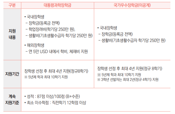 구분 대통령과학장학금 국가우수장학금(이공계)
지원
내용
• 국내장학생
 - 장학금(등록금 전액)
 - 학업장려비(학기당 250만 원),
 - 생활비(기초생활수급자 학기당 250만 원)
• 해외장학생
 - 연 5만 USD 내에서 학비, 체재비 지원
• 국내장학생
 - 장학금(등록금 전액)
 - 생활비(기초생활수급자 학기당 250만 원)
지원기간 장학생 선정 후 최대 4년 지원(정규8학기)
※ 5년제 학과 최대 10학기 지원
장학생 선정 후 최대 4년 지원(정규 8학기)
※ 5년제 학과 최대 10학기 지원
※ 3학년 선발자는 최대 2년(정규 4학기) 지원
계속
지원기준
• 성적 : 87점 이상/100점 (B+수준)
• 최소 이수학점 : 직전학기 12학점 이상