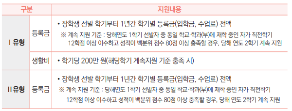 Ⅰ유형
등록금
• 장학생 선발 학기부터 1년간 학기별 등록금(입학금, 수업료) 전액
 ※ 계속 지원 기준 : 당해연도 1학기 선발자 중 동일 학교·학과(부)에 재학 중인 자가 직전학기
12학점 이상 이수하고 성적이 백분위 점수 80점 이상 충족할 경우, 당해 연도 2학기 계속 지원
생활비 • 학기당 200만 원(해당학기 계속지원 기준 충족 시)
Ⅱ유형 등록금
• 장학생 선발 학기부터 1년간 학기별 등록금(입학금, 수업료) 전액
※ 계속 지원 기준 : 당해연도 1학기 선발자 중 동일 학교·학과(부)에 재학 중인 자가 직전학기 
12학점 이상 이수하고 성적이 백분위 점수 80점 이상 충족할 경우, 당해 연도 2학기 계속 지원