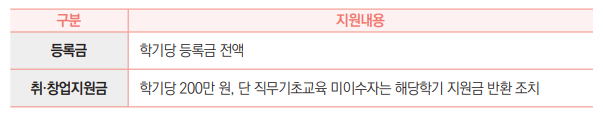 등록금 학기당 등록금 전액
취·창업지원금 학기당 200만 원, 단 직무기초교육 미이수자는 해당학기 지원금 반환 조치