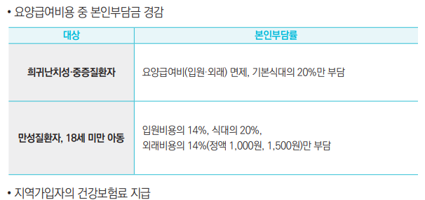 요양급여비용 중 본인부담금 경감
대상 본인부담률
희귀난치성·중증질환자 요양급여비(입원·외래) 면제, 기본식대의 20%만 부담
만성질환자, 18세 미만 아동 입원비용의 14%, 식대의 20%, 
외래비용의 14%(정액 1,000원, 1,500원)만 부담
• 지역가입자의 건강보험료 지급