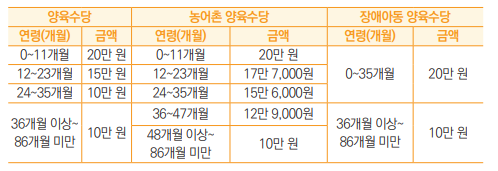 양육수당
농어촌 양육수당
장애아동 양육수당
연령(개월)
금액
연령(개월)
금액
연령(개월)
금액
0~11개월
20만 원
0~11개월
20만 원
0~35개월
20만 원
12~23개월
15만 원
12~23개월
17만 7,000원
24~35개월
10만 원
24~35개월
15만 6,000원
36개월 이상~
86개월 미만
10만 원
36~47개월
12만 9,000원
36개월 이상~
86개월 미만
10만 원
48개월 이상~
86개월 미만
10만 원