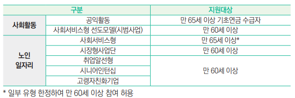 사회활동 공익활동 만 65세 이상 기초연금 수급자
사회서비스형 선도모델(시범사업) 만 60세 이상
노인
일자리
사회서비스형 만 65세 이상*
시장형사업단 만 60세 이상
취업알선형
시니어인턴십 만 60세 이상
고령자친화기업
* 일부 유형 한정하여 만 60세 이상 참여 허용