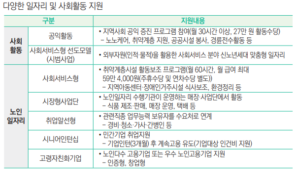 사회
활동
공익활동 • 지역사회 공익 증진 프로그램 참여(월 30시간 이상, 27만 원 활동수당)
 - 노노케어, 취약계층 지원, 공공시설 봉사, 경륜전수활동 등 
사회서비스형 선도모델
(시범사업) • 외부자원(인적·물적)을 활용한 사회서비스 분야 신노년세대 맞춤형 일자리
노인
일자리
사회서비스형
• ‌ ‌ 취약계층시설 활동보조 프로그램(월 60시간, 월 급여 최대
59만 4,000원(주휴수당 및 연차수당 별도))
 - 지역아동센터·장애인거주시설 식사보조, 환경정리 등
시장형사업단 • 노인일자리 수행기관이 운영하는 매장·사업단에서 활동
 - 식품 제조·판매, 매장 운영, 택배 등
취업알선형 • 관련직종 업무능력 보유자를 수요처로 연계
 - 경비·청소·가사·간병인 등
시니어인턴십 • 민간기업 취업지원
 - 기업인턴(3개월) 후 계속고용 유도(기업대상 인건비 지원) 
고령자친화기업 • 노인다수 고용기업 또는 우수 노인고용기업 지원
 - 인증형, 창업형