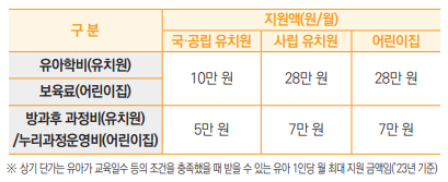 구 분
지원액(원/월)
국·공립 유치원
사립 유치원
어린이집
유아학비(유치원)
10만 원
28만 원
28만 원
보육료(어린이집)
방과후 과정비(유치원)
/누리과정운영비(어린이집)
5만 원
7만 원
7만 원