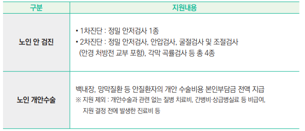 노인 안 검진
• 1차진단 : 정밀 안저검사 1종
• 2차진단 : 정밀 안저검사, 안압검사, 굴절검사 및 조절검사
 (안경 처방전 교부 포함), 각막 곡률검사 등 총 4종
노인 개안수술
백내장, 망막질환 등 안질환자의 개안 수술비용 본인부담금 전액 지급
※ 지원 제외 : 개안수술과 관련 없는 질병 치료비, 간병비·상급병실료 등 비급여, 
지원 결정 전에 발생한 진료비 등