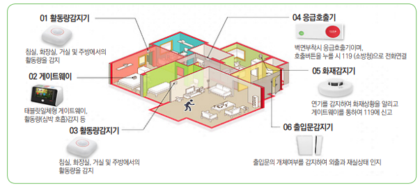 침실, 화장실, 거실 및 주방에서의 
활동량을 감지
벽면부착시 응급호출기이며,
호출버튼을 누를 시 119 (소방청)으로 전화연결
연기를 감지하여 화재상황을 알리고
게이트웨이를 통하여 119에 신고
출입문의 개체여부를 감지하여 외출과 재실상태 인지
태블릿일체형 게이트웨이,
활동량(심박 호흡)감지 등
침실, 화장실, 거실 및 주방에서의
활동량을 감지
02 게이트웨이
01 활동량감지기 04 응급호출기
05 화재감지기
06 출입문감지기