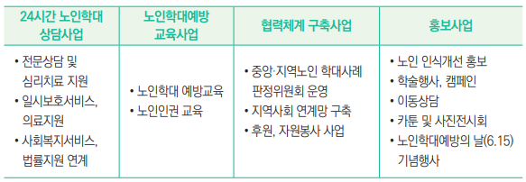 24시간 노인학대
상담사업
노인학대예방
교육사업 협력체계 구축사업 홍보사업
• 전문상담 및
심리치료 지원
• 일시보호서비스, 
의료지원
• 사회복지서비스, 
법률지원 연계
• 노인학대 예방교육
• 노인인권 교육
• 중앙·지역노인 학대사례
판정위원회 운영
• 지역사회 연계망 구축
• 후원, 자원봉사 사업
• 노인 인식개선 홍보
• 학술행사, 캠페인
• 이동상담
• 카툰 및 사진전시회
• 노인학대예방의 날(6.15) 
기념행사