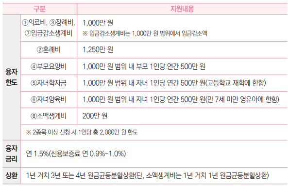 구분 지원내용
융자
한도
①의료비, ③장례비,
⑦임금감소생계비
1,000만 원
※ 임금감소생계비는 1,000만 원 범위에서 임금감소액
②혼례비 1,250만 원
④부모요양비 1,000만 원 범위 내 부모 1인당 연간 500만 원
⑤자녀학자금 1,000만 원 범위 내 자녀 1인당 연간 500만 원(고등학교 재학에 한함)
⑥자녀양육비 1,000만 원 범위 내 자녀 1인당 연간 500만 원(만 7세 미만 영유아에 한함)
⑧소액생계비 200만 원
※ 2종목 이상 신청 시 1인당 총 2,000만 원 한도
융자
금리 연 1.5%(신용보증료 연 0.9%~1.0%)
상환 1년 거치 3년 또는 4년 원금균등분할상환(단, 소액생계비는 1년 거치 1년 원금균등분할상환)