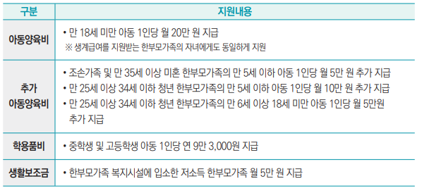 구분 지원내용
아동양육비 • 만 18세 미만 아동 1인당 월 20만 원 지급
 ※ 생계급여를 지원받는 한부모가족의 자녀에게도 동일하게 지원
추가
아동양육비
• 조손가족 및 만 35세 이상 미혼 한부모가족의 만 5세 이하 아동 1인당 월 5만 원 추가 지급
• 만 25세 이상 34세 이하 청년 한부모가족의 만 5세 이하 아동 1인당 월 10만 원 추가 지급
• 만 25세 이상 34세 이하 청년 한부모가족의 만 6세 이상 18세 미만 아동 1인당 월 5만원
추가 지급
학용품비 • 중학생 및 고등학생 아동 1인당 연 9만 3,000원 지급
생활보조금 • 한부모가족 복지시설에 입소한 저소득 한부모가족 월 5만 원 지급