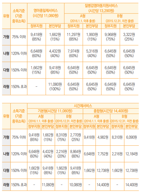 중위소득기준영아종일제질병감염아동지원