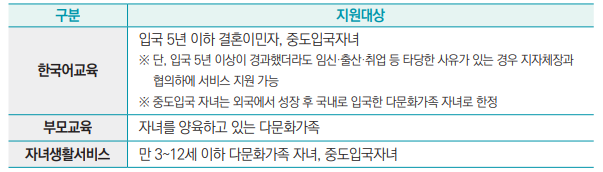 한국어교육
입국 5년 이하 결혼이민자, 중도입국자녀
※ 단, 입국 5년 이상이 경과했더라도 임신·출산·취업 등 타당한 사유가 있는 경우 지자체장과
협의하에 서비스 지원 가능
※ 중도입국 자녀는 외국에서 성장 후 국내로 입국한 다문화가족 자녀로 한정
부모교육 자녀를 양육하고 있는 다문화가족
자녀생활서비스 만 3~12세 이하 다문화가족 자녀, 중도입국자녀