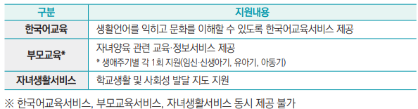  ‌
구분 지원내용
한국어교육 생활언어를 익히고 문화를 이해할 수 있도록 한국어교육서비스 제공
부모교육* 자녀양육 관련 교육·정보서비스 제공
* 생애주기별 각 1회 지원(임신·신생아기, 유아기, 아동기)
자녀생활서비스 학교생활 및 사회성 발달 지도 지원
※ 한국어교육서비스, 부모교육서비스, 자녀생활서비스 동시 제공 불가