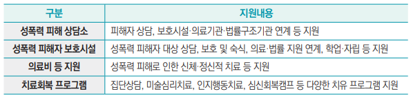 구분 지원내용
성폭력 피해 상담소 피해자 상담, 보호시설·의료기관·법률구조기관 연계 등 지원
성폭력 피해자 보호시설 성폭력 피해자 대상 상담, 보호 및 숙식, 의료·법률 지원 연계, 학업·자립 등 지원
의료비 등 지원 성폭력 피해로 인한 신체·정신적 치료 등 지원
치료회복 프로그램 집단상담, 미술심리치료, 인지행동치료, 심신회복캠프 등 다양한 치유 프로그램 지원