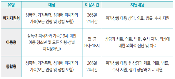 유형 대상 이용시간 지원내용
위기지원형 성폭력, 가정폭력, 성매매 피해자와
가족(모든 연령 및 성별 포함)
365일
24시간 위기상황 대응 상담, 의료, 법률, 수사 지원
아동형
성폭력 피해자와 가족(19세 미만
아동·청소년 및 모든 연령·성별
지적장애인)
월~금
9시~18시
상담과 치료, 의료, 법률, 수사 지원, 외상에
대한 의학적 진단 및 치료
통합형 성폭력, 가정폭력, 성매매 피해자와
가족(모든 연령 및 성별 포함)
365일
24시간
위기상황 대응 후 상담과 치료, 의료, 법률, 
수사 지원, 장기 상담과 치료 지원