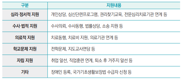 구분 지원내용
심리·정서적 지원 개인상담, 심신단련프로그램, 권리찾기교육, 전문심리치료기관 연계 등
수사·법적 지원 수사의뢰, 수사동행, 법률상담, 소송 지원 등
의료적 지원 치료동행, 치료비 지원, 의료기관 연계 등
학교문제 지원 전학문제, 지도교사면담 등
자립 지원 취업 알선, 직업훈련 연계, 퇴소 후 거주지 알선 등
기타 장애인 등록, 국가기초생활보장법 수급자 신청 등