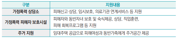 구분 지원내용
가정폭력 상담소 피해신고·상담, 임시보호, 의료기관 연계서비스 등 지원
가정폭력 피해자 보호시설 피해자와 동반자녀 보호 및 숙식제공, 상담, 직업훈련, 
피해 회복프로그램 등 지원
주거 지원 임대주택 공급으로 피해여성과 동반가족에게 주거공간 제공