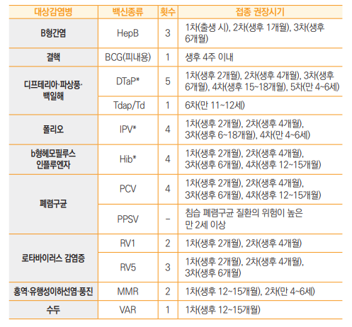 대상감염병
백신종류
횟수
접종 권장시기
B형간염
HepB
3
1차(출생 시), 2차(생후 1개월), 3차(생후 6개월)
결핵
BCG(피내용)
1
생후 4주 이내
디프테리아·파상풍·
백일해
DTaP*
5
1차(생후 2개월), 2차(생후 4개월), 3차(생후 6개월), 4차(생후 15~18개월), 5차(만 4~6세)
Tdap/Td
1
6차(만 11~12세)
폴리오
IPV*
4
1차(생후 2개월), 2차(생후 4개월),
3차(생후 6~18개월), 4차(만 4~6세)
b형헤모필루스
인플루엔자
Hib*
4
1차(생후 2개월), 2차(생후 4개월),
3차(생후 6개월), 4차(생후 12~15개월)
폐렴구균
PCV
4
1차(생후 2개월), 2차(생후 4개월),
3차(생후 6개월), 4차(생후 12~15개월)
PPSV
-
침습 폐렴구균 질환의 위험이 높은
만 2세 이상
로타바이러스 감염증
RV1
2
1차(생후 2개월), 2차(생후 4개월)
RV5
3
1차(생후 2개월), 2차(생후 4개월),
3차(생후 6개월)
홍역·유행성이하선염·풍진
MMR
2
1차(생후 12~15개월), 2차(만 4~6세)
수두
VAR
1
1차(생후 12~15개월)