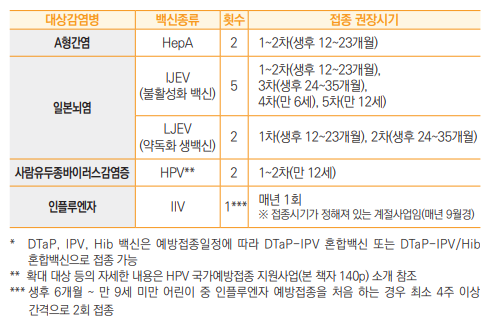 대상감염병
백신종류
횟수
접종 권장시기
A형간염
HepA
2
1~2차(생후 12~23개월)
일본뇌염
IJEV
(불활성화 백신)
5
1~2차(생후 12~23개월),
3차(생후 24~35개월),
4차(만 6세), 5차(만 12세)
LJEV
(약독화 생백신)
2
1차(생후 12~23개월), 2차(생후 24~35개월)
사람유두종바이러스감염증
HPV**
2
1~2차(만 12세)
인플루엔자
IIV
1***
매년 1회
※ 접종시기가 정해져 있는 계절사업임(매년 9월경)
* DTaP, IPV, Hib 백신은 예방접종일정에 따라 DTaP-IPV 혼합백신 또는 DTaP-IPV/Hib 혼합백신으로 접종 가능
** 확대 대상 등의 자세한 내용은 HPV 국가예방접종 지원사업(본 책자 140p) 소개 참조
*** 생후 6개월 ~ 만 9세 미만 어린이 중 인플루엔자 예방접종을 처음 하는 경우 최소 4주 이상 간격으로 2회 접종