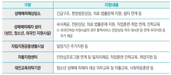 성매매피해상담소 긴급구조, 현장방문상담, 의료·법률문제 지원, 쉼터 연계 등
성매매피해자 쉼터
(성인, 청소년, 외국인 지원시설)
숙식제공, 전문상담, 의료·법률문제 지원, 직업훈련·취업 연계, 진학교육
※ 외국인여성 지원시설의 경우 통역서비스·전문상담·자국 대사관 등 연계·귀국지원 등
추가 제공
자립지원공동생활시설 일정기간 주거지원 등
자활지원센터 인턴십프로그램 연계 등 일자리제공, 직업훈련·진학교육, 취업지원 등
대안교육위탁기관 청소년 성매매 피해자 대상 의무교육 및 자활교육, 사회적응훈련 등