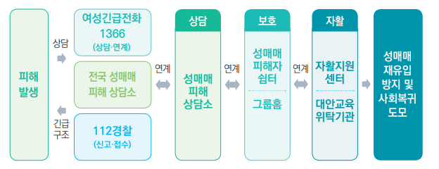 피해
발생
성매매
재유입
방지 및 
사회복귀 
도모
성매매
피해
상담소
성매매
피해자 
쉼터
그룹홈
자활지원
센터
대안교육
위탁기관
여성긴급전화 
1366
(상담·연계)
전국 성매매
피해 상담소
112경찰
(신고·접수)