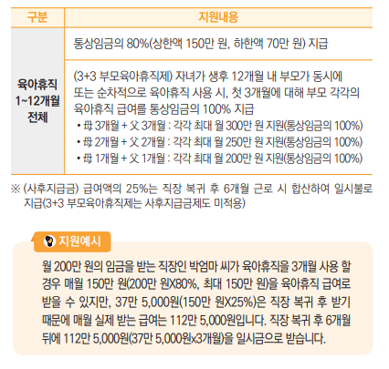 구분지원내용육아휴직1~12개월 전체통상임금의 80%(상한액 150만 원, 하한액 70만 원) 지급(3+3 부모육아휴직제) 자녀가 생후 12개월 내 부모가 동시에 또는 순차적으로 육아휴직 사용 시, 첫 3개월에 대해 부모 각각의 육아휴직 급여를 통상임금의 100% 지급 • 母 3개월 + 父 3개월 : 각각 최대 월 300만 원 지원(통상임금의 100%) • 母 2개월 + 父 2개월 : 각각 최대 월 250만 원 지원(통상임금의 100%) • 母 1개월 + 父 1개월 : 각각 최대 월 200만 원 지원(통상임금의 100%)
※ (사후지급금) 급여액의 25%는 직장 복귀 후 6개월 근로 시 합산하여 일시불로 지급(3+3 부모육아휴직제는 사후지급금제도 미적용)
월 200만 원의 임금을 받는 직장인 박엄마 씨가 육아휴직을 3개월 사용 할 경우 매월 150만 원(200만 원X80%, 최대 150만 원)을 육아휴직 급여로 받을 수 있지만, 37만 5,000원(150만 원X25%)은 직장 복귀 후 받기 때문에 매월 실제 받는 급여는 112만 5,000원입니다. 직장 복귀 후 6개월 뒤에 112만 5,000원(37만 5,000원x3개월)을 일시금으로 받습니다.