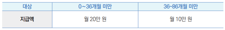 대상 0∼36개월 미만 36~86개월 미만
지급액 월 20만 원 월 10만 원