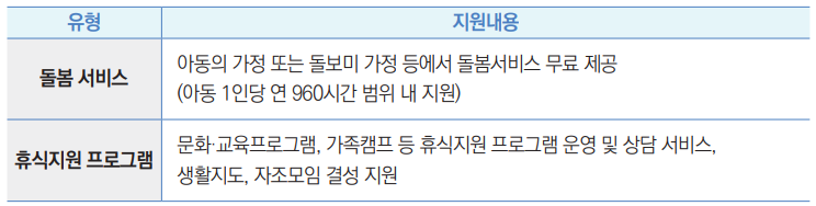 돌봄 서비스 아동의 가정 또는 돌보미 가정 등에서 돌봄서비스 무료 제공
(아동 1인당 연 960시간 범위 내 지원)
휴식지원 프로그램 문화·교육프로그램, 가족캠프 등 휴식지원 프로그램 운영 및 상담 서비스, 
생활지도, 자조모임 결성 지원