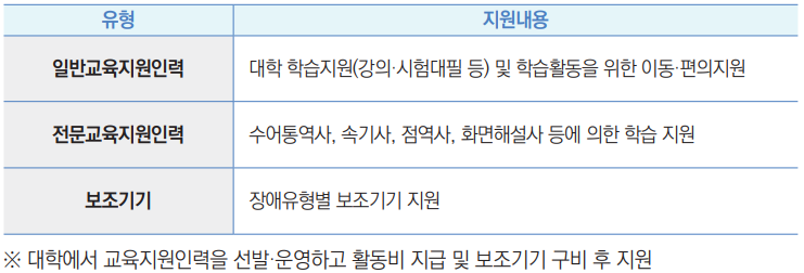 유형 지원내용
일반교육지원인력 대학 학습지원(강의·시험대필 등) 및 학습활동을 위한 이동·편의지원
전문교육지원인력 수어통역사, 속기사, 점역사, 화면해설사 등에 의한 학습 지원
보조기기 장애유형별 보조기기 지원
※ 대학에서 교육지원인력을 선발·운영하고 활동비 지급 및 보조기기 구비 후 지원