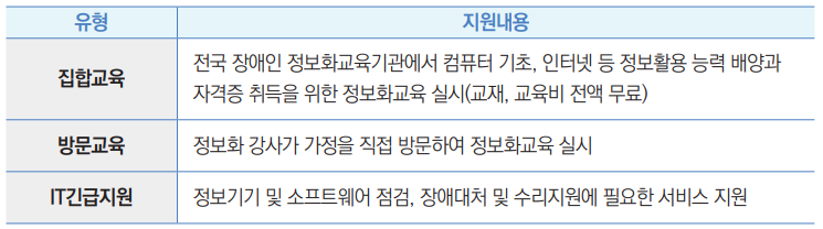 집합교육 전국 장애인 정보화교육기관에서 컴퓨터 기초, 인터넷 등 정보활용 능력 배양과
자격증 취득을 위한 정보화교육 실시(교재, 교육비 전액 무료)
방문교육 정보화 강사가 가정을 직접 방문하여 정보화교육 실시
IT긴급지원 정보기기 및 소프트웨어 점검, 장애대처 및 수리지원에 필요한 서비스 지원