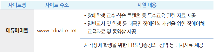 사이트명 사이트 주소 지원 내용
에듀에이블 www.eduable.net
• 장애학생 교수·학습 콘텐츠 등 특수교육 관련 자료 제공
• 일반교사 및 학생 등 대국민 장애인식 개선을 위한 장애이해
교육자료 및 동영상 제공
시각장애 학생을 위한 EBS 방송강의, 점역 등 대체자료 제공