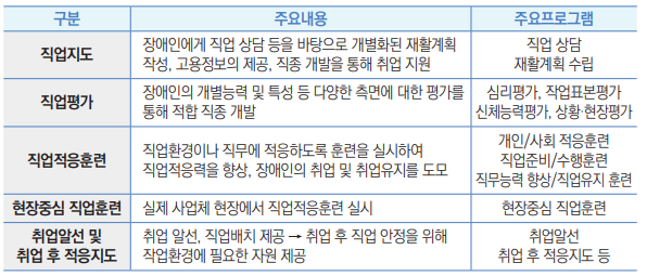 구분 주요내용 주요프로그램
직업지도 장애인에게 직업 상담 등을 바탕으로 개별화된 재활계획
작성, 고용정보의 제공, 직종 개발을 통해 취업 지원
직업 상담
재활계획 수립
직업평가 장애인의 개별능력 및 특성 등 다양한 측면에 대한 평가를
통해 적합 직종 개발
심리평가, 작업표본평가
신체능력평가, 상황·현장평가
직업적응훈련 직업환경이나 직무에 적응하도록 훈련을 실시하여
직업적응력을 향상, 장애인의 취업 및 취업유지를 도모
개인/사회 적응훈련
직업준비/수행훈련
직무능력 향상/직업유지 훈련
현장중심 직업훈련 실제 사업체 현장에서 직업적응훈련 실시 현장중심 직업훈련
취업알선 및
취업 후 적응지도
취업 알선, 직업배치 제공 → 취업 후 직업 안정을 위해
작업환경에 필요한 자원 제공
취업알선
취업 후 적응지도 등