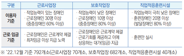 구분 근로사업장 보호작업장 직업적응훈련시설
이용자
기준
· 작업능력이 있는 장애인
· 근로장애인 30명 이상
(중증장애인 60% 이상)
· 작업능력이 낮은 장애인
· 근로장애인 10명 이상
(중증장애인 80% 이상)
· 작업능력이 극히 낮은 장애인
· 훈련장애인 20명 이상
(발달장애인 80% 이상)
근로·임금
기준
· 근로장애인은 근로계약 체결
· 최저임금 이상 지급 노력
· 근로장애인은 근로계약 체결
· 근로기회를 제공하고 이에
상응하는 대가(임금) 지급
· 훈련만 실시
※ ’22.12월 기준 792개소(근로사업장 70개소, 보호작업장 682개소, 직업적응훈련시설 40개소)