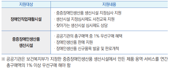 지원대상 지원내용
장애인직업재활시설
· 중증장애인생산품 생산시설 지정심사 지원
· 생산시설 지정심사제도 사전교육 지원
· 찾아가는 생산시설 심사제도 상담
중증장애인생산품
생산시설
· 공공기관의 총구매액 중 1% 우선구매 혜택
· 장애인생산품 판매 지원
· 장애인생산품 신규품목 발굴 및 판로개척
※ 공공기관은 보건복지부가 지정한 중증장애인생산품 생산시설에서 만든 제품·용역·서비스를 연간 
총구매액의 1% 이상 우선구매 해야 함