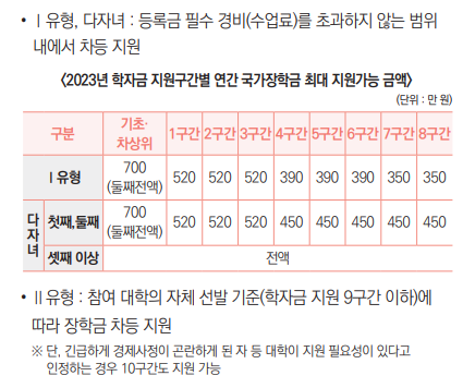 Ⅰ유형, 다자녀 : 등록금 필수 경비(수업료)를 초과하지 않는 범위
내에서 차등 지원
<2023년 학자금 지원구간별 연간 국가장학금 최대 지원가능 금액>
(단위 : 만 원)
구분
기초·
차상위
1구간
2구간
3구간
4구간
5구간
6구간
7구간
8구간
Ⅰ유형
700
(둘째전액)
520
520
520
390
390
390
350
350
다
자
녀
첫째,둘째
700
(둘째전액)
520
520
520
450
450
450
450
450
셋째 이상
전액
• Ⅱ유형 : 참여 대학의 자체 선발 기준(학자금 지원 9구간 이하)에 따라 장학금 차등 지원
※ 단, 긴급하게 경제사정이 곤란하게 된 자 등 대학이 지원 필요성이 있다고 인정하는 경우 10구간도 지원 가능