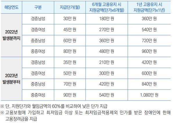 해당연도 구분 지급단가(월) 6개월 고용유지 시
지원금액(단가x6개월)
1년 고용유지 시
지원금액(단가x1년)
2022년
발생분까지
경증남성 30만 원 180만 원 360만 원
경증여성 45만 원 270만 원 540만 원
중증남성 60만 원 360만 원 720만 원
중증여성 80만 원 480만 원 960만 원
2023년
발생분부터
경증남성 35만 원 210만 원 420만 원
경증여성 50만 원 300만 원 600만 원
중증남성 70만 원 420만 원 840만 원
중증여성 90만 원 540만 원 1,080만 원
※ 단, 지원단가와 월임금액의 60%를 비교하여 낮은 단가 지급
※ 고용보험에 가입하고 최저임금 이상 또는 최저임금적용제외 인가를 받은 장애인에 한해 
고용장려금을 지급