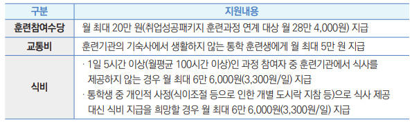 훈련참여수당 월 최대 20만 원(취업성공패키지 훈련과정 연계 대상 월 28만 4,000원) 지급
교통비 훈련기관의 기숙사에서 생활하지 않는 통학 훈련생에게 월 최대 5만 원 지급
식비
· 1일 5시간 이상(월평균 100시간 이상)인 과정 참여자 중 훈련기관에서 식사를
제공하지 않는 경우 월 최대 6만 6,000원(3,300원/일) 지급
· 통학생 중 개인적 사정(식이조절 등으로 인한 개별 도시락 지참 등)으로 식사 제공
대신 식비 지급을 희망할 경우 월 최대 6만 6,000원(3,300원/일) 지급