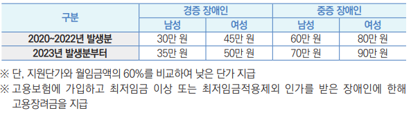 구분 경증 장애인 중증 장애인
남성 여성 남성 여성
2020~2022년 발생분 30만 원 45만 원 60만 원 80만 원
2023년 발생분부터 35만 원 50만 원 70만 원 90만 원
※ 단, 지원단가와 월임금액의 60%를 비교하여 낮은 단가 지급
※ 고용보험에 가입하고 최저임금 이상 또는 최저임금적용제외 인가를 받은 장애인에 한해 
고용장려금을 지급