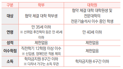 구분
학부
대학원
대상
협약 체결 대학 학부생
협약 체결 대학 대학원생 및 전문대학의
전문기술석사 이수 중인 학생
연령
만 35세 이하
※ 선취업 후진학자 등은 만 45세 이하
만 40세 이하
성적
제한없음
제한없음
이수학점
직전학기 12학점 이상 이수
※ 신입생, 장애인은 적용 제외
제한없음
소득
학자금지원 8구간 이하
※ 다자녀 가구는 소득 무관
학자금지원 4구간 이하