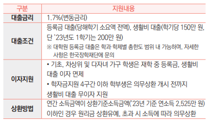 구분지원내용대출금리1.7%(변동금리)대출조건등록금 대출(당해학기 소요액 전액), 생활비 대출(학기당 150만 원, 단 ’23년도 1학기는 200만 원)※ 대학원 등록금 대출은 학과·학제별 총한도 범위 내 가능하며, 자세한 사항은 한국장학재단에 문의이자지원• 기초, 차상위 및 다자녀 가구 학생은 재학 중 등록금, 생활비 대출 이자 면제• 학자금지원 4구간 이하 학부생은 의무상환 개시 전까지 생활비 대출 무이자 지원상환방법연간 소득금액이 상환기준소득금액(’23년 기준 연소득 2,525만 원) 이하인 경우 원리금 상환유예, 초과 시 소득에 따라 의무상환