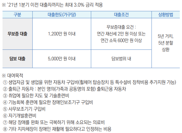 ※ ’21년 1분기 이전 대출자까지는 최대 3.0% 금리 적용
구분 대출한도(가구당) 대출조건 상환방법
무보증 대출 1,200만 원 이내
무보증대출 요건 : 
연간 재산세 2만 원 이상 또는
연간 소득 600만 원 이상
5년 거치,
5년 분할
상환
담보 대출 5,000만 원 이내 담보범위 내
※ 대여목적
 ① 생업자금 및 생업을 위한 자동차 구입비(휠체어 탑승장치 등 특수설비 장착비용 추가지원 가능)
 ② 출퇴근 자동차 : 본인 명의(가족과 공동명의 포함) 출퇴근용 자동차
 ③ 취업에 필요한 지도 및 기술훈련비
 ④ 기능회복 훈련에 필요한 장애인보조기구 구입비 
 ⑤ 사무보조기기 구입비
 ⑥ 자기개발훈련비
 ⑦ 해당 장애를 완화 또는 극복하기 위해 소요되는 의료비 
 ⑧ 기타 지자체장이 장애인 재활에 필요하다고 인정하는 비용