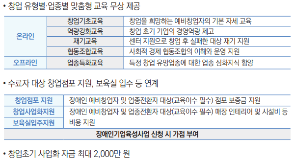  창업 유형별·업종별 맞춤형 교육 무상 제공
온라인
창업기초교육 창업을 희망하는 예비창업자의 기본 자세 교육
역량강화교육 창업 초기 기업의 경영역량 제고
재기교육 센터 지원으로 창업 후 실패한 대상 재기 지원
협동조합교육 사회적 경제 협동조합의 이해와 운영 지원
오프라인 업종특화교육 특정 창업 유망업종에 대한 업종 심화지식 함양
• 수료자 대상 창업점포 지원, 보육실 입주 등 연계
창업점포 지원 장애인 예비창업자 및 업종전환자 대상(교육이수 필수) 점포 보증금 지원
창업사업화지원 장애인 예비창업자 및 업종전환자 대상(교육이수 필수) 매장 인테리어 및 시설비 등
보육실입주지원 비용 지원
장애인기업육성사업 신청 시 가점 부여
• 창업초기 사업화 자금 최대 2,000만 원