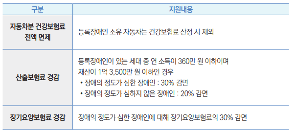 자동차분 건강보험료
전액 면제 등록장애인 소유 자동차는 건강보험료 산정 시 제외
산출보험료 경감
등록장애인이 있는 세대 중 연 소득이 360만 원 이하이며
재산이 1억 3,500만 원 이하인 경우
 • 장애의 정도가 심한 장애인 : 30% 감면
 • 장애의 정도가 심하지 않은 장애인 : 20% 감면
장기요양보험료 경감 장애의 정도가 심한 장애인에 대해 장기요양보험료의 30% 감면